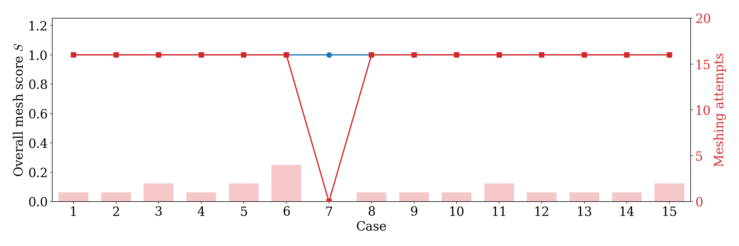 Structured benchmark part 1: mesh quality score for VortexAI vs OpenFOAM tutorials.