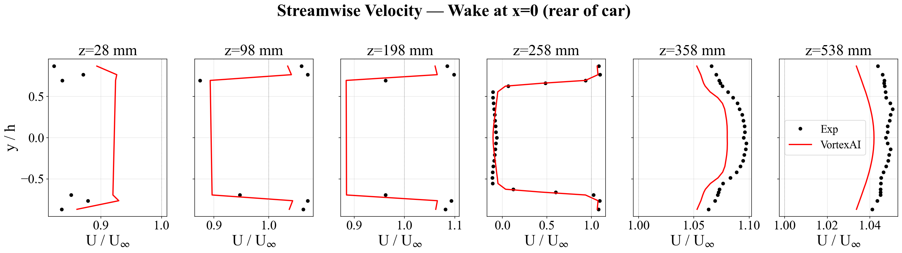 Wake velocity profiles at six spanwise stations behind the body.