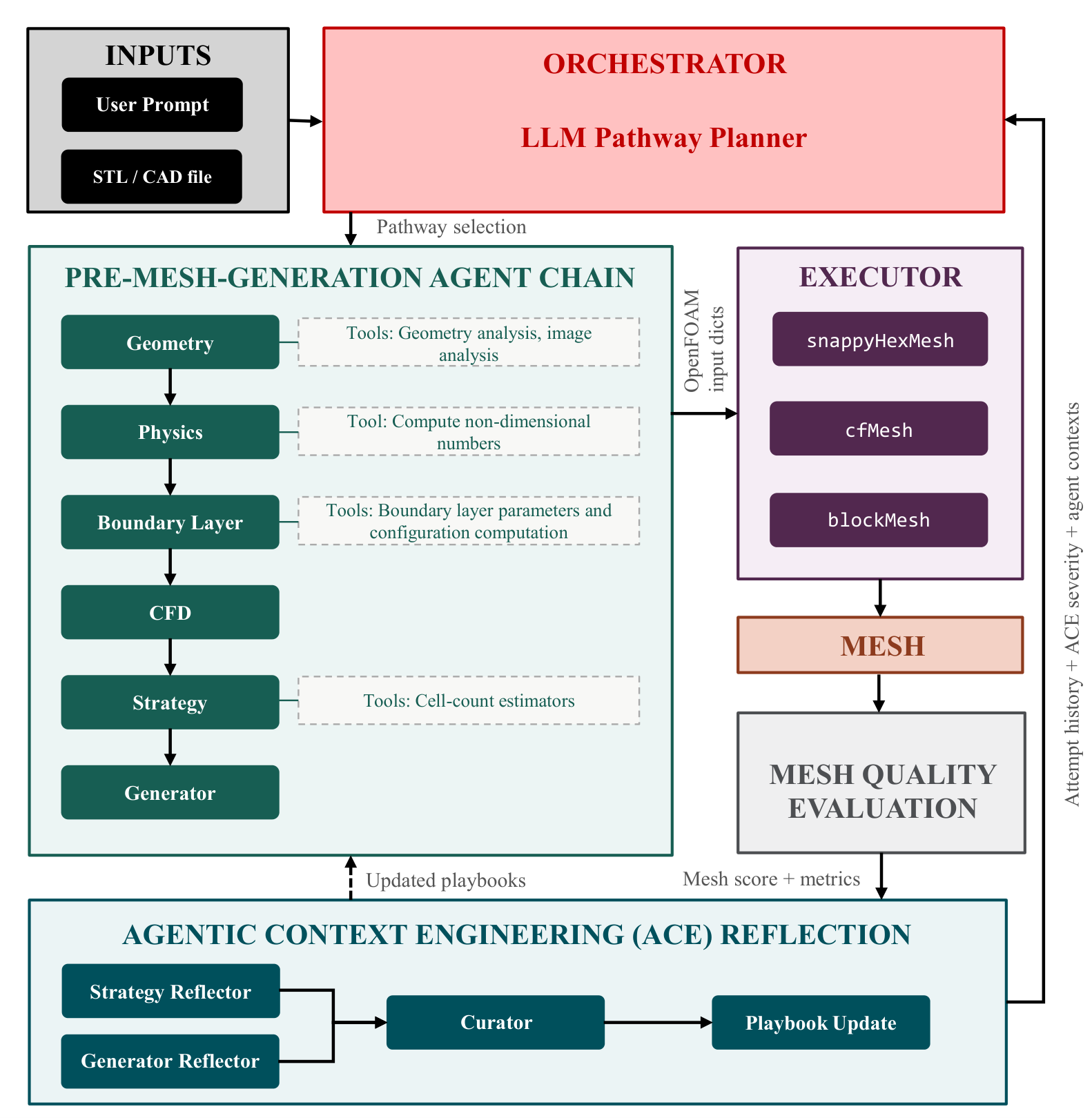 VortexAI architecture diagram.